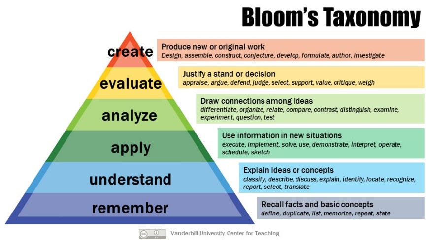 Taxonomía de Bloom